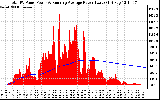 Solar PV/Inverter Performance Total PV Panel & Running Average Power Output