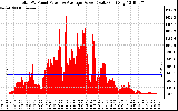 Solar PV/Inverter Performance Total PV Panel Power Output