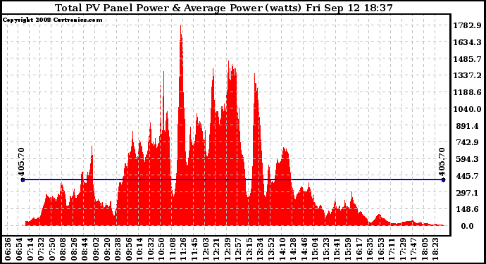 Solar PV/Inverter Performance Total PV Panel Power Output