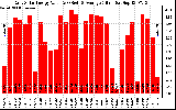 Solar PV/Inverter Performance Daily Solar Energy Production Value