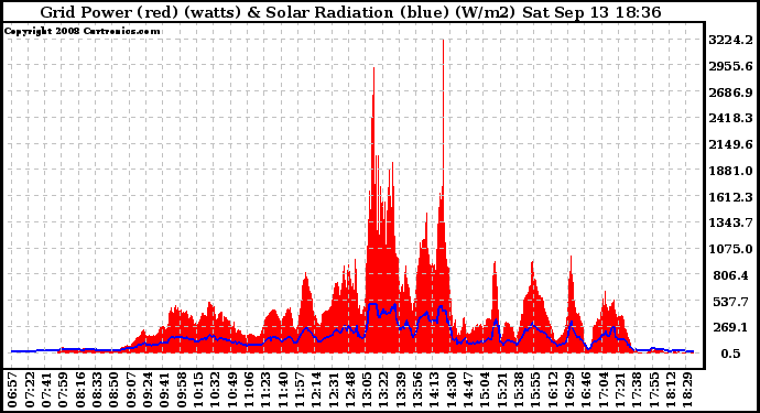 Solar PV/Inverter Performance Grid Power & Solar Radiation