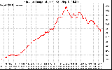 Solar PV/Inverter Performance Outdoor Temperature