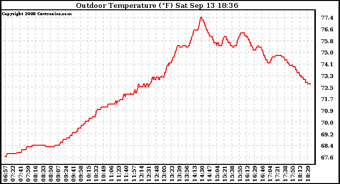 Solar PV/Inverter Performance Outdoor Temperature