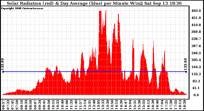 Solar PV/Inverter Performance Solar Radiation & Day Average per Minute