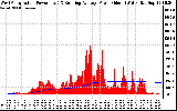 Solar PV/Inverter Performance West Array Actual & Running Average Power Output