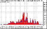 Solar PV/Inverter Performance East Array Power Output & Solar Radiation