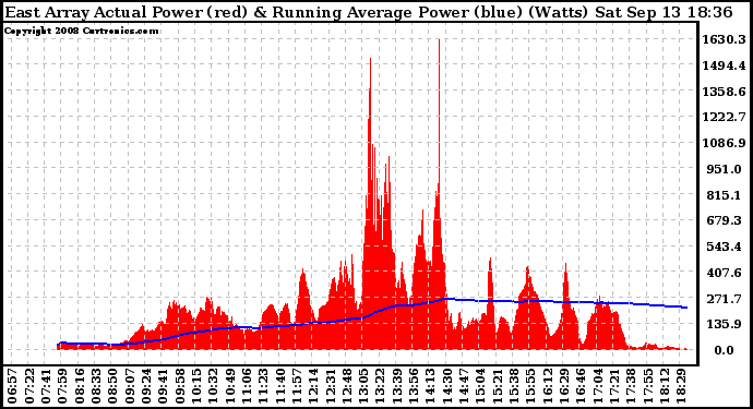 Solar PV/Inverter Performance East Array Actual & Running Average Power Output