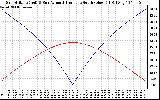 Solar PV/Inverter Performance Sun Altitude Angle & Azimuth Angle