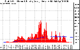 Solar PV/Inverter Performance Total PV Panel & Running Average Power Output