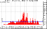 Solar PV/Inverter Performance Total PV Panel Power Output