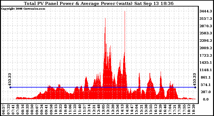 Solar PV/Inverter Performance Total PV Panel Power Output