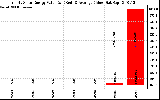 Solar PV/Inverter Performance Yearly Solar Energy Production Value