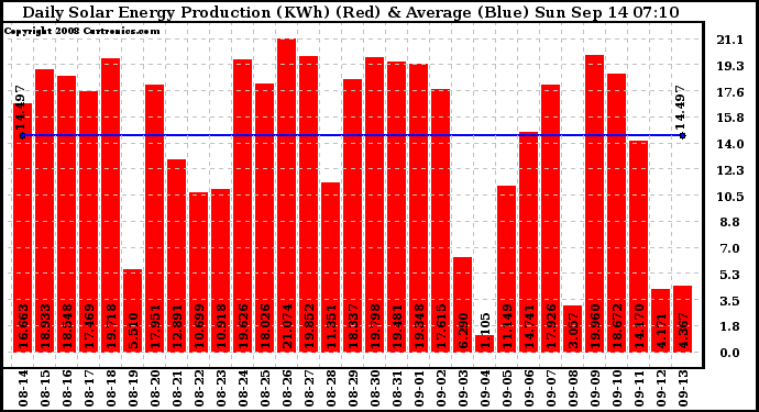 Solar PV/Inverter Performance Daily Solar Energy Production