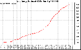 Solar PV/Inverter Performance Daily Energy Production