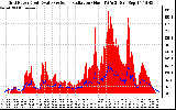 Solar PV/Inverter Performance Grid Power & Solar Radiation