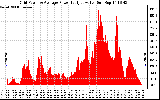 Solar PV/Inverter Performance Inverter Power Output