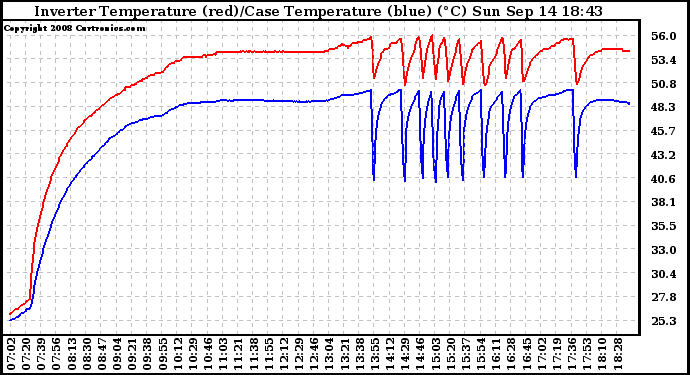 Solar PV/Inverter Performance Inverter Operating Temperature