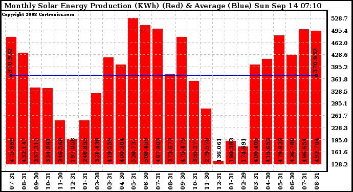 Solar PV/Inverter Performance Monthly Solar Energy Production