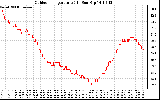 Solar PV/Inverter Performance Outdoor Temperature