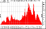 Solar PV/Inverter Performance Solar Radiation & Day Average per Minute