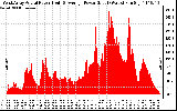 Solar PV/Inverter Performance West Array Actual & Average Power Output