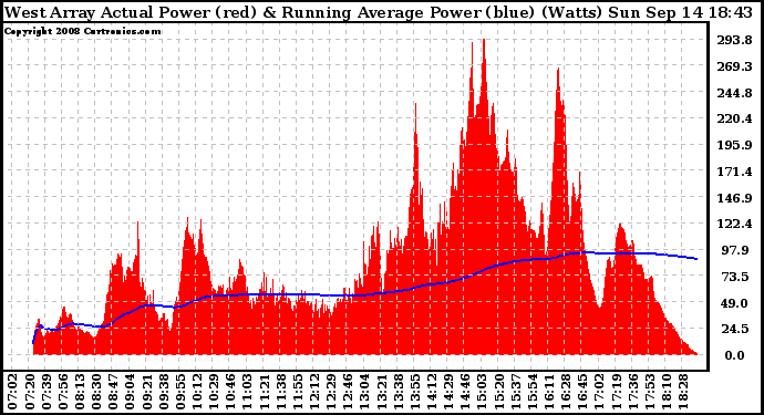 Solar PV/Inverter Performance West Array Actual & Running Average Power Output