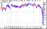 Solar PV/Inverter Performance Photovoltaic Panel Voltage Output