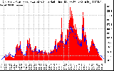 Solar PV/Inverter Performance East Array Power Output & Solar Radiation