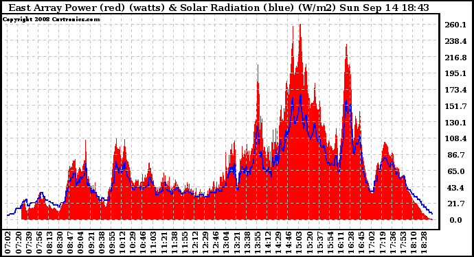 Solar PV/Inverter Performance East Array Power Output & Solar Radiation