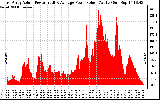 Solar PV/Inverter Performance East Array Actual & Average Power Output