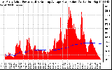 Solar PV/Inverter Performance East Array Actual & Running Average Power Output