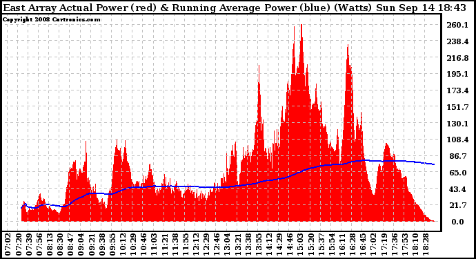 Solar PV/Inverter Performance East Array Actual & Running Average Power Output