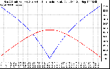 Solar PV/Inverter Performance Sun Altitude Angle & Azimuth Angle