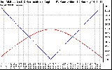 Solar PV/Inverter Performance Sun Altitude Angle & Sun Incidence Angle on PV Panels