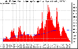 Solar PV/Inverter Performance Total PV Panel & Running Average Power Output