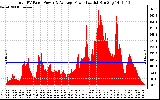 Solar PV/Inverter Performance Total PV Panel Power Output