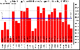 Solar PV/Inverter Performance Weekly Solar Energy Production Value