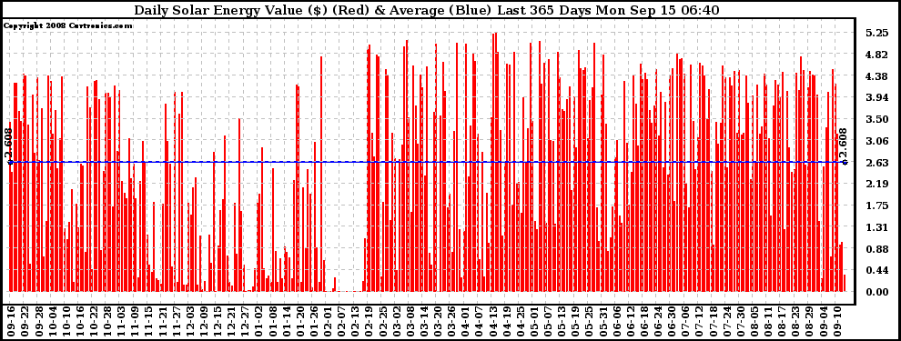 Solar PV/Inverter Performance Daily Solar Energy Production Value Last 365 Days