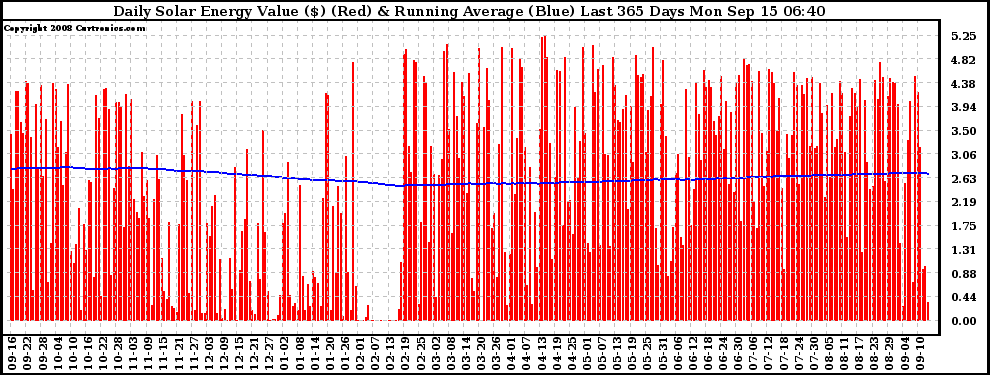 Solar PV/Inverter Performance Daily Solar Energy Production Value Running Average Last 365 Days