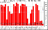 Solar PV/Inverter Performance Daily Solar Energy Production Value