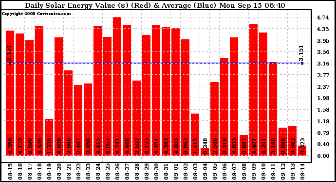 Solar PV/Inverter Performance Daily Solar Energy Production Value