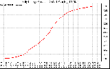 Solar PV/Inverter Performance Daily Energy Production