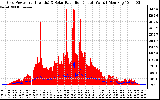 Solar PV/Inverter Performance Grid Power & Solar Radiation