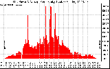 Solar PV/Inverter Performance Inverter Power Output