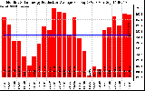 Solar PV/Inverter Performance Monthly Solar Energy Production Average Per Day (KWh)