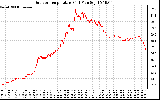 Solar PV/Inverter Performance Outdoor Temperature