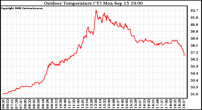 Solar PV/Inverter Performance Outdoor Temperature