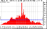 Solar PV/Inverter Performance Solar Radiation & Day Average per Minute