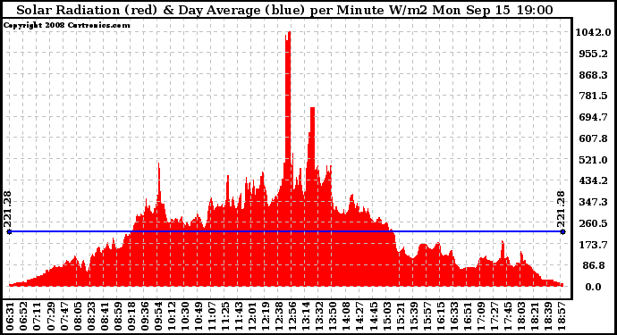 Solar PV/Inverter Performance Solar Radiation & Day Average per Minute