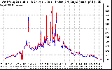 Solar PV/Inverter Performance Photovoltaic Panel Current Output